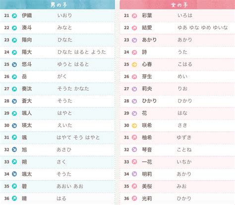 日文取名|【日文名字翻譯】找日文名字必看，百大熱門男女生日。